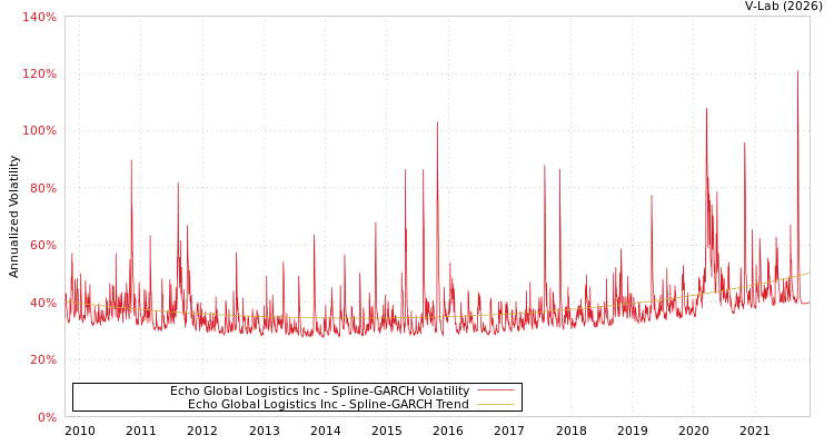 graph of Echo Global Logistics Inc SGARCH