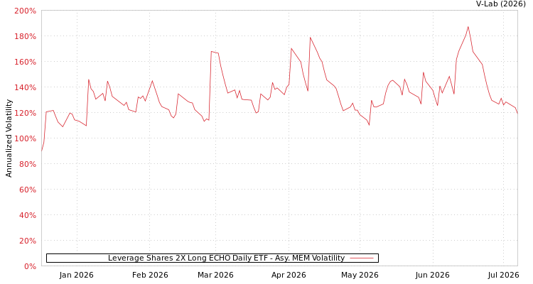 graph of Leverage Shares 2X Long ECHO Daily ETF AMEM