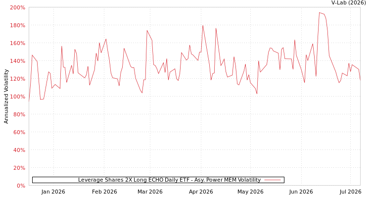 graph of Leverage Shares 2X Long ECHO Daily ETF APMEM