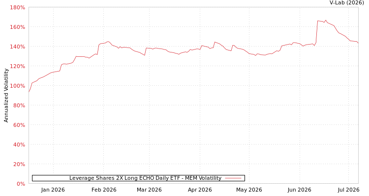 graph of Leverage Shares 2X Long ECHO Daily ETF MEM
