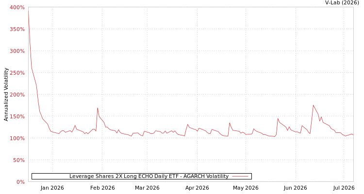 graph of Leverage Shares 2X Long ECHO Daily ETF AGARCH