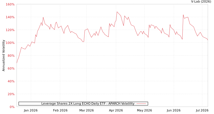graph of Leverage Shares 2X Long ECHO Daily ETF APARCH