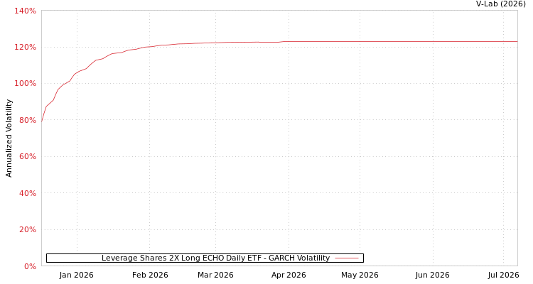 graph of Leverage Shares 2X Long ECHO Daily ETF GARCH