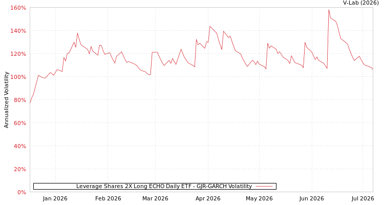 graph of Leverage Shares 2X Long ECHO Daily ETF GJR-GARCH
