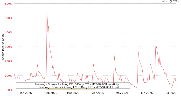 graph of Leverage Shares 2X Long ECHO Daily ETF MF2-GARCH