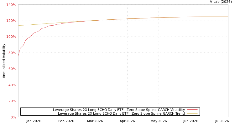 graph of Leverage Shares 2X Long ECHO Daily ETF S0GARCH