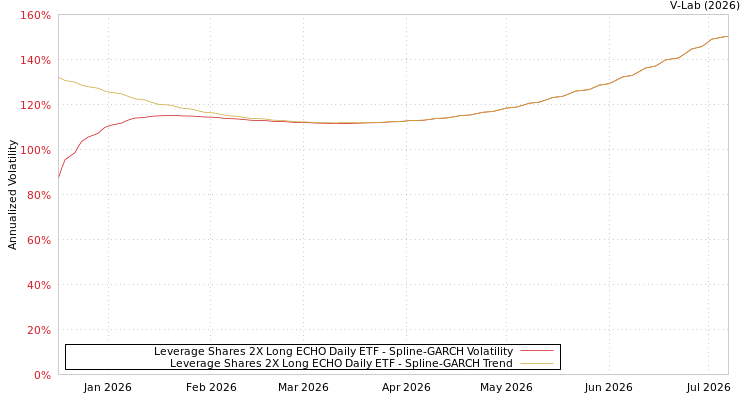 graph of Leverage Shares 2X Long ECHO Daily ETF SGARCH