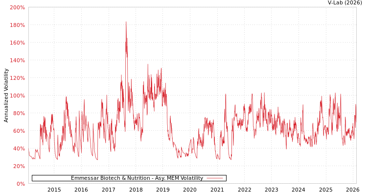 graph of Emmessar Biotech & Nutrition AMEM