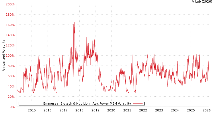 graph of Emmessar Biotech & Nutrition APMEM