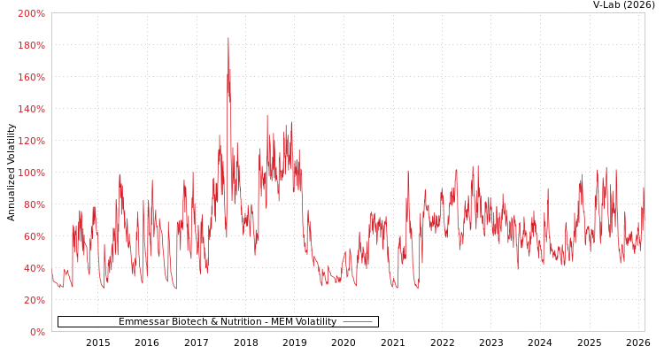 graph of Emmessar Biotech & Nutrition MEM