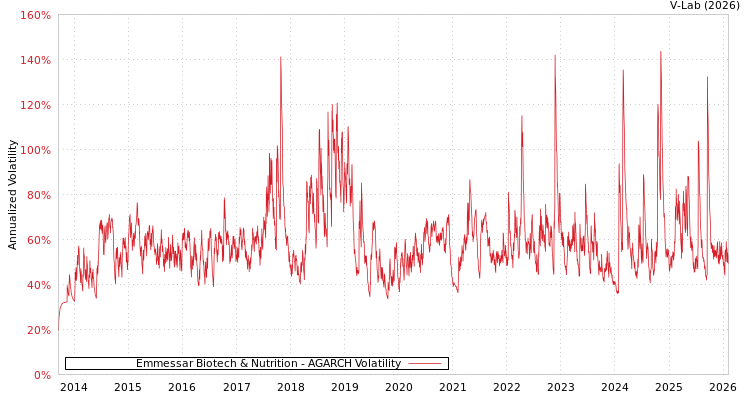 graph of Emmessar Biotech & Nutrition AGARCH