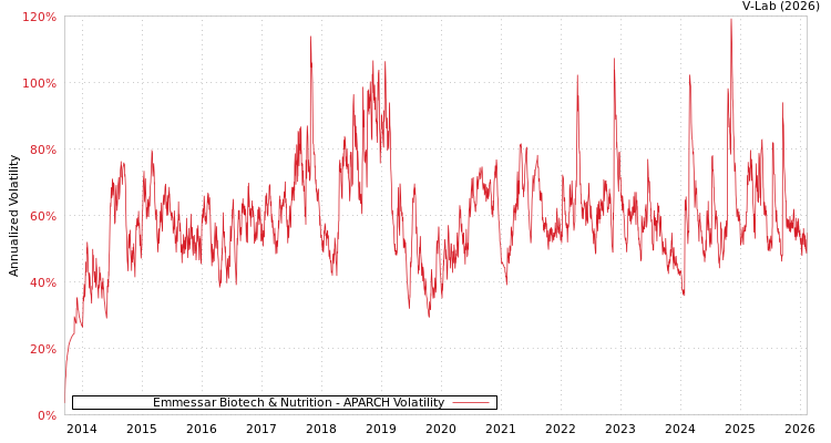 graph of Emmessar Biotech & Nutrition APARCH