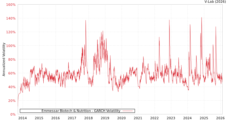 graph of Emmessar Biotech & Nutrition GARCH