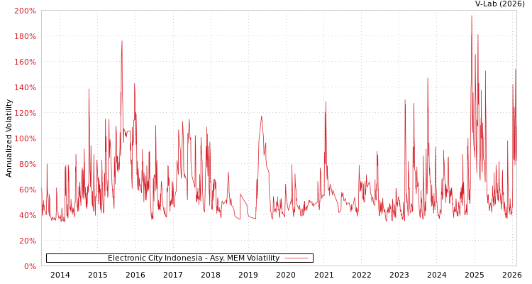 graph of Electronic City Indonesia AMEM