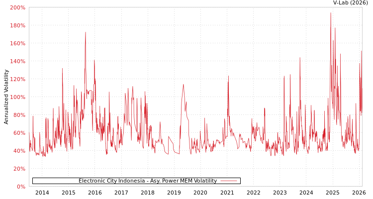 graph of Electronic City Indonesia APMEM