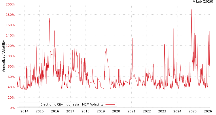 graph of Electronic City Indonesia MEM