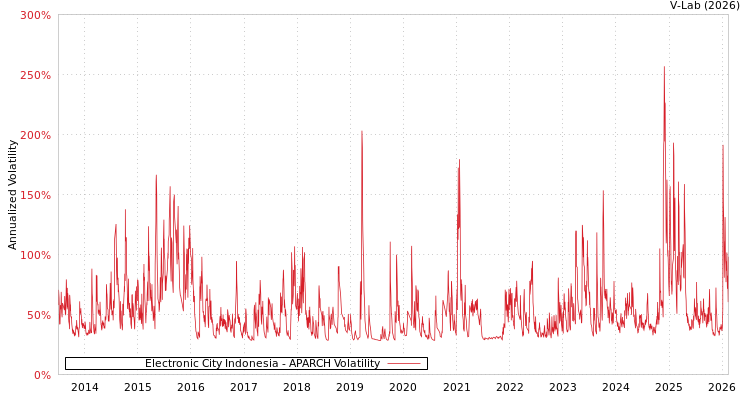 graph of Electronic City Indonesia APARCH
