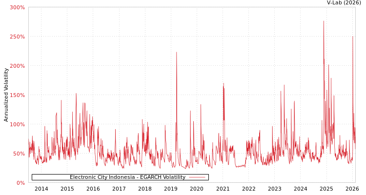 graph of Electronic City Indonesia EGARCH