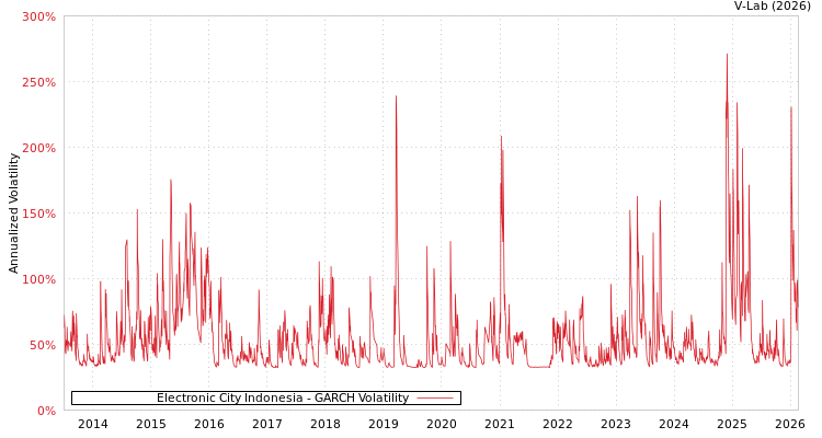 graph of Electronic City Indonesia GARCH