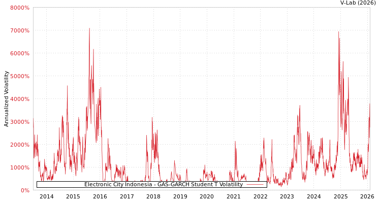 graph of Electronic City Indonesia GAS-GARCH-T
