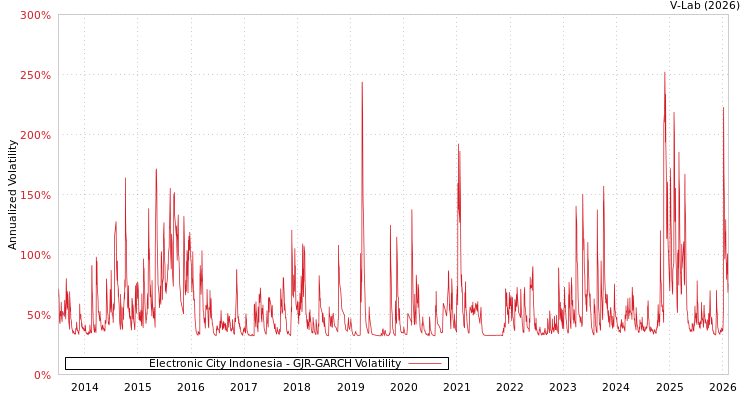 graph of Electronic City Indonesia GJR-GARCH