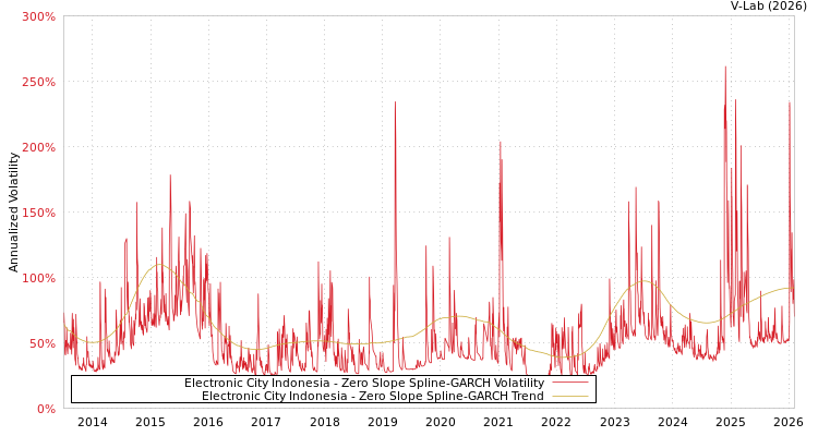 graph of Electronic City Indonesia S0GARCH