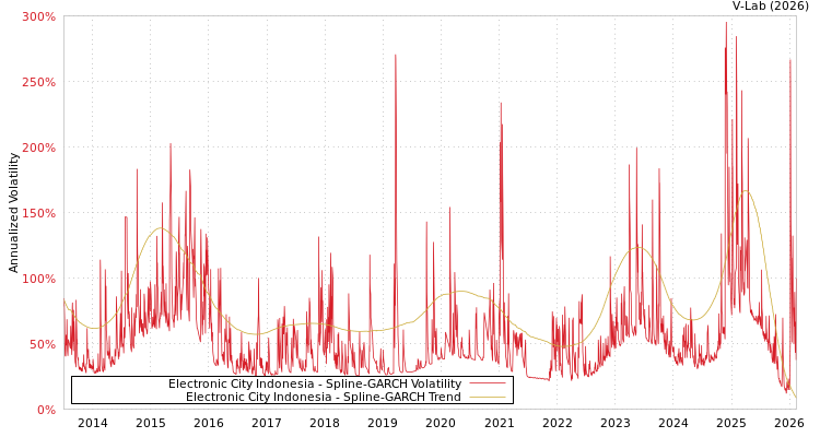 graph of Electronic City Indonesia SGARCH