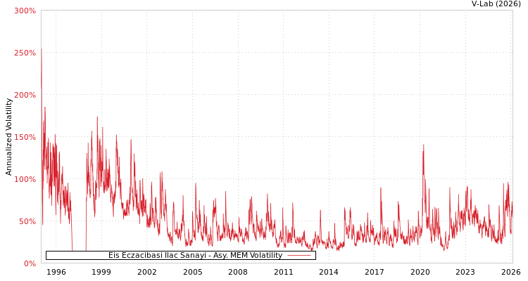 graph of Eis Eczacibasi Ilac Sanayi AMEM