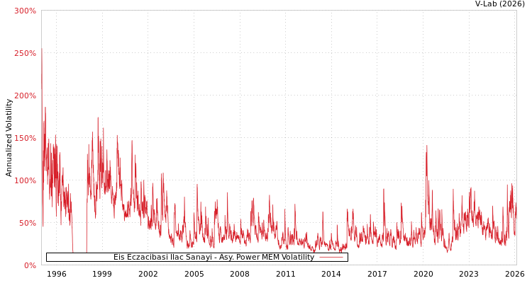 graph of Eis Eczacibasi Ilac Sanayi APMEM