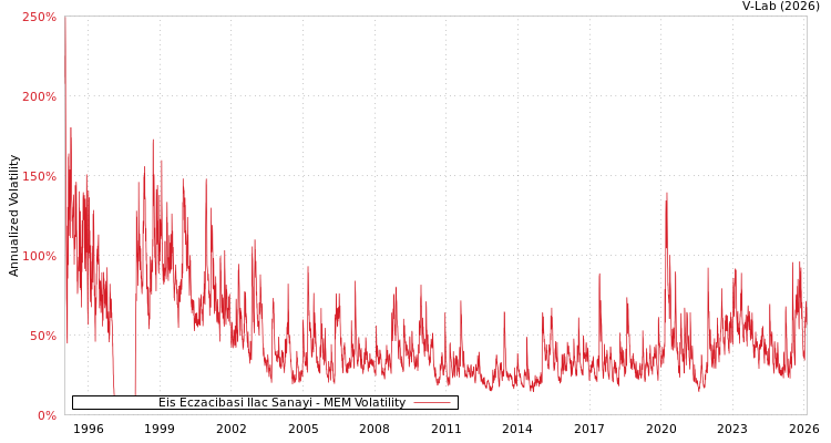 graph of Eis Eczacibasi Ilac Sanayi MEM