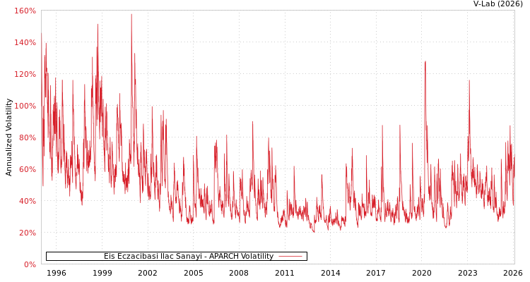 graph of Eis Eczacibasi Ilac Sanayi APARCH