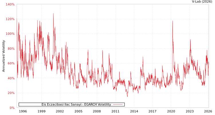 graph of Eis Eczacibasi Ilac Sanayi EGARCH