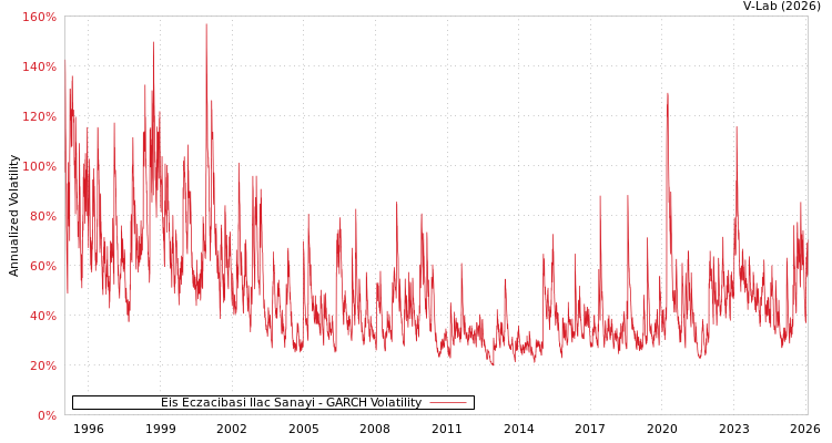 graph of Eis Eczacibasi Ilac Sanayi GARCH