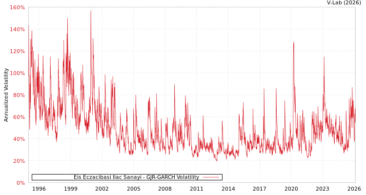 graph of Eis Eczacibasi Ilac Sanayi GJR-GARCH