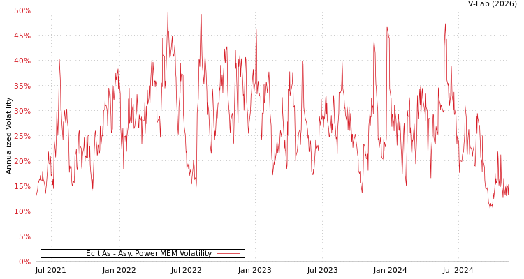 graph of Ecit As APMEM