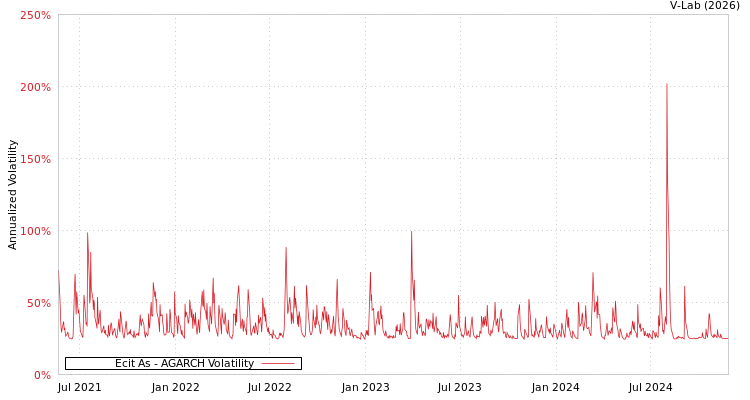 graph of Ecit As AGARCH