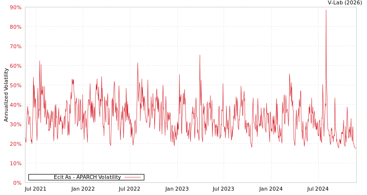 graph of Ecit As APARCH
