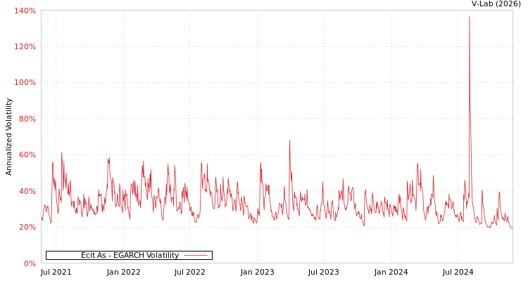 graph of Ecit As EGARCH