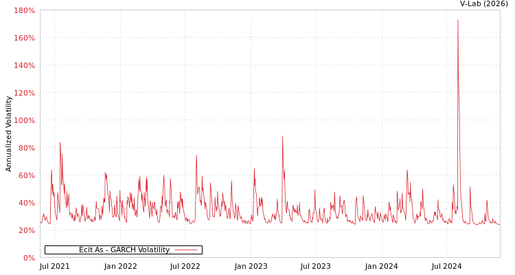 graph of Ecit As GARCH