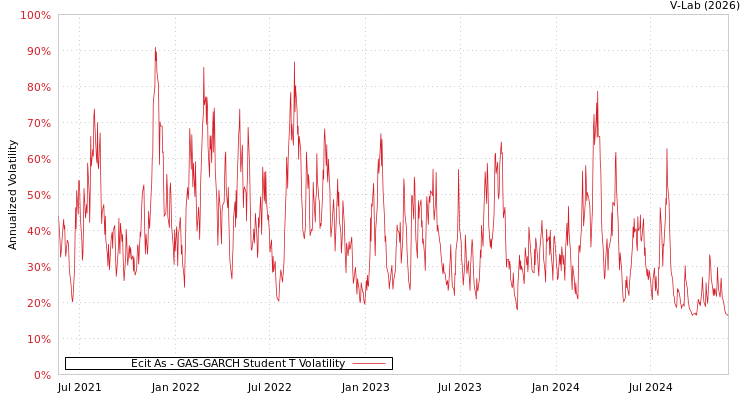 graph of Ecit As GAS-GARCH-T