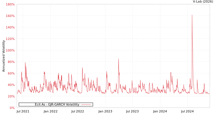 graph of Ecit As GJR-GARCH