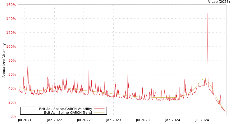 graph of Ecit As SGARCH