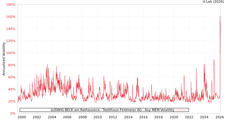 graph of LUDWIG BECK am Rathauseck - Textilhaus Feldmeier AG AMEM