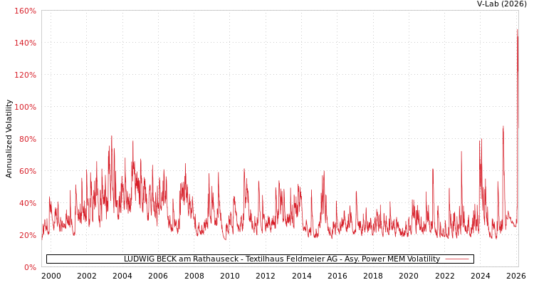 graph of LUDWIG BECK am Rathauseck - Textilhaus Feldmeier AG APMEM