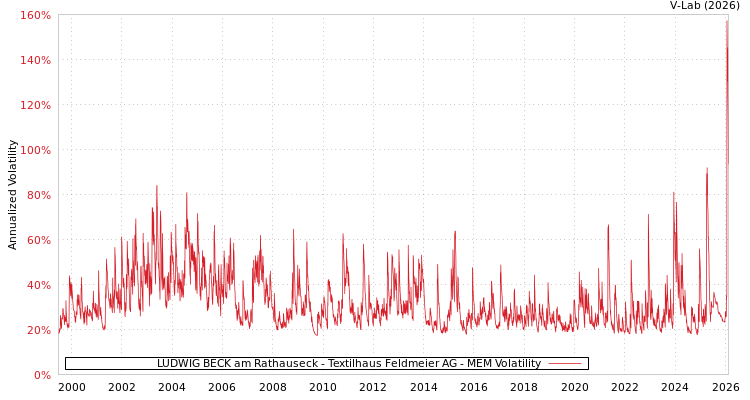 graph of LUDWIG BECK am Rathauseck - Textilhaus Feldmeier AG MEM