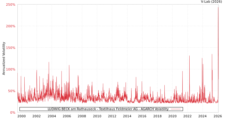 graph of LUDWIG BECK am Rathauseck - Textilhaus Feldmeier AG AGARCH
