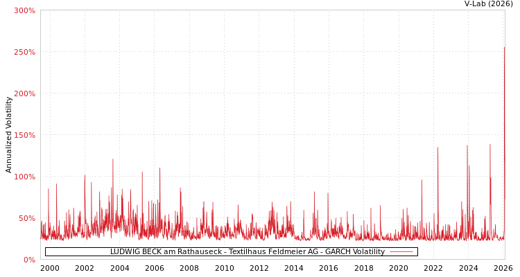 graph of LUDWIG BECK am Rathauseck - Textilhaus Feldmeier AG GARCH