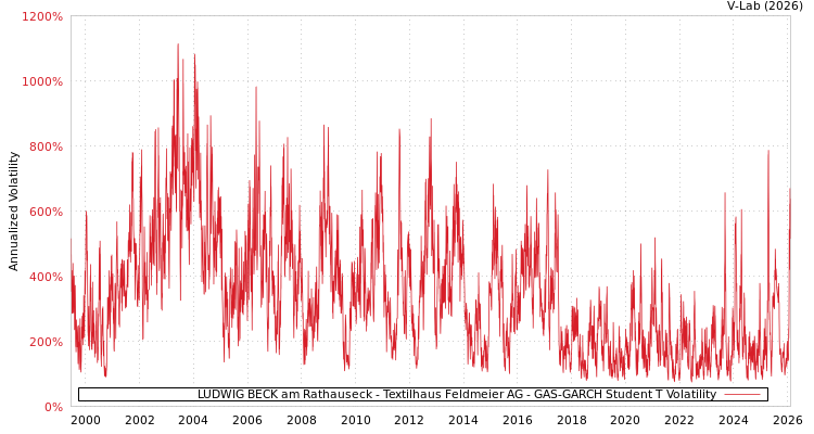 graph of LUDWIG BECK am Rathauseck - Textilhaus Feldmeier AG GAS-GARCH-T