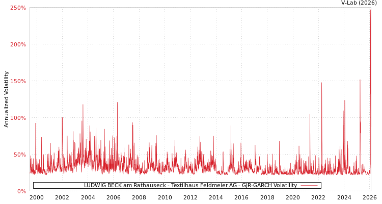 graph of LUDWIG BECK am Rathauseck - Textilhaus Feldmeier AG GJR-GARCH