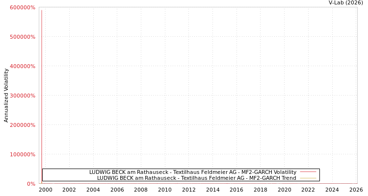 graph of LUDWIG BECK am Rathauseck - Textilhaus Feldmeier AG MF2-GARCH